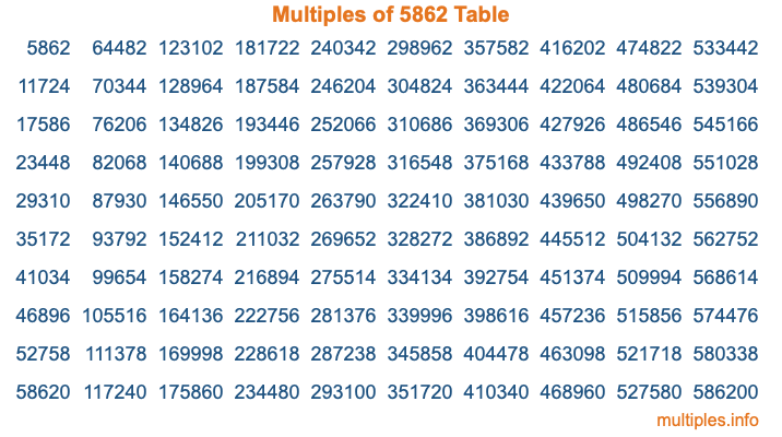 Multiples of 5862 Table