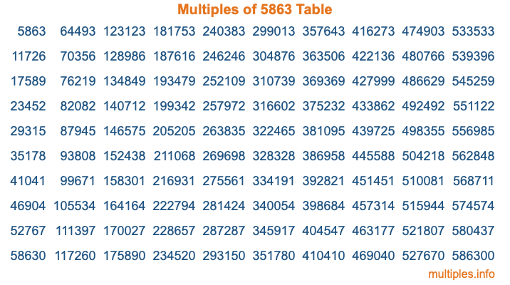 Multiples of 5863 Table