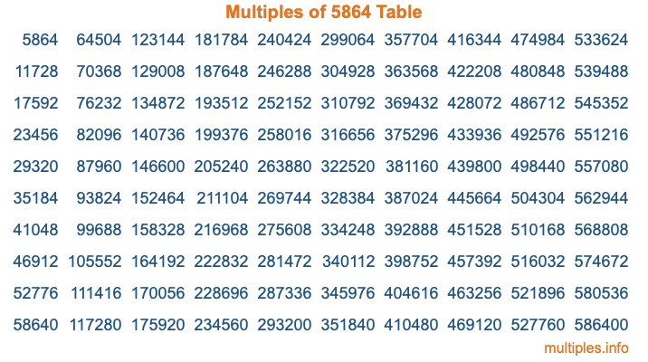 Multiples of 5864 Table