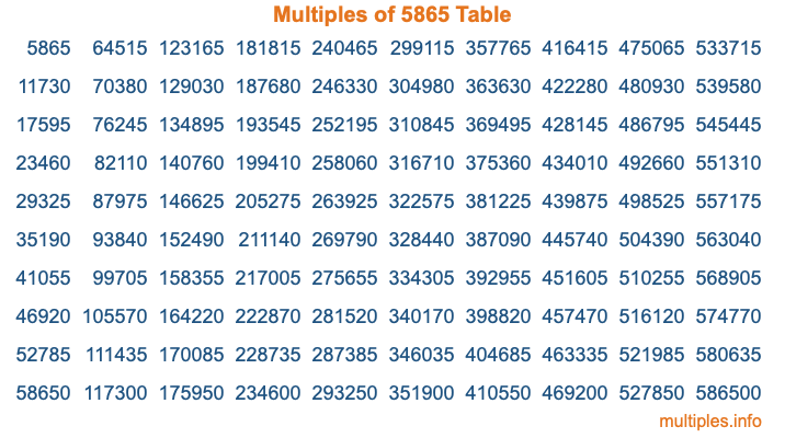 Multiples of 5865 Table