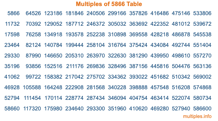 Multiples of 5866 Table