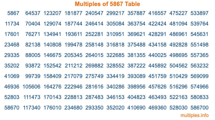 Multiples of 5867 Table