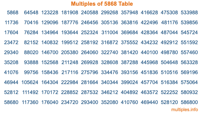 Multiples of 5868 Table