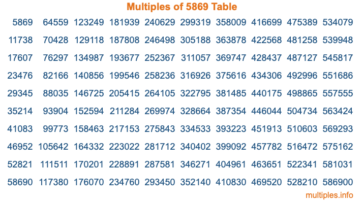 Multiples of 5869 Table