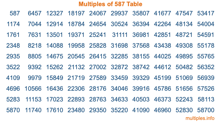 Multiples of 587 Table