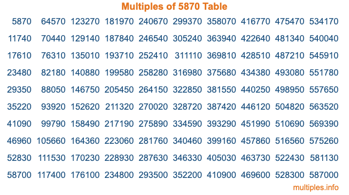 Multiples of 5870 Table