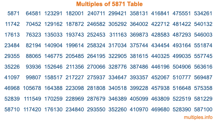 Multiples of 5871 Table