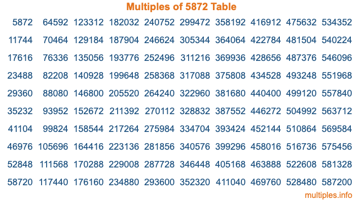 Multiples of 5872 Table