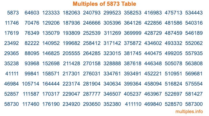 Multiples of 5873 Table