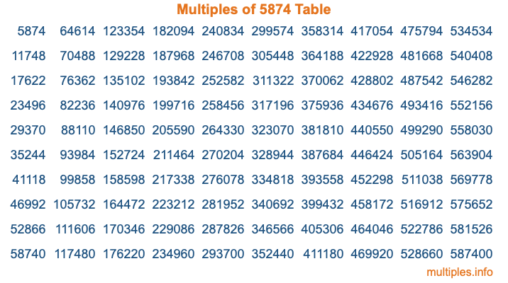 Multiples of 5874 Table Multiples of 5874 Table