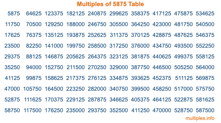 Multiples of 5875 Table