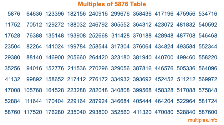 Multiples of 5876 Table