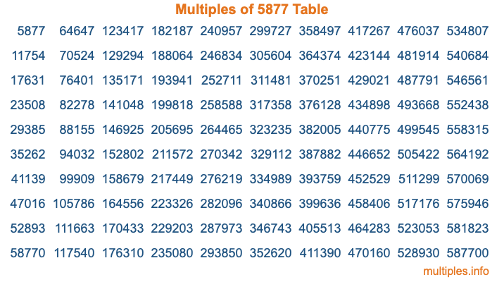 Multiples of 5877 Table