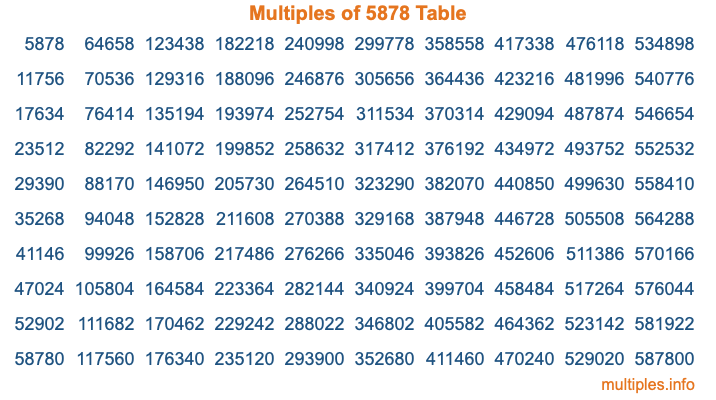 Multiples of 5878 Table