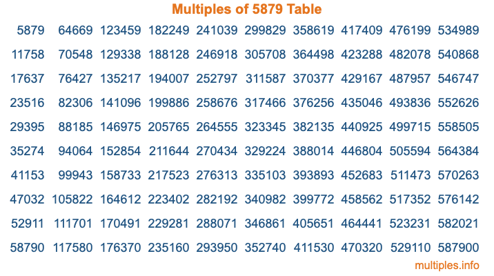 Multiples of 5879 Table