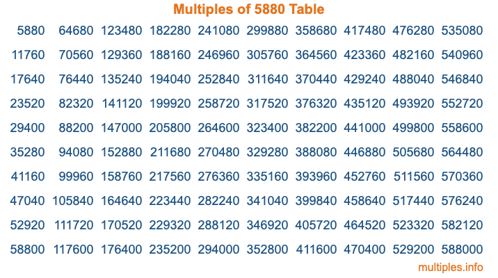 Multiples of 5880 Table