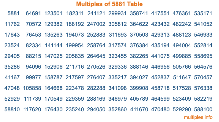 Multiples of 5881 Table