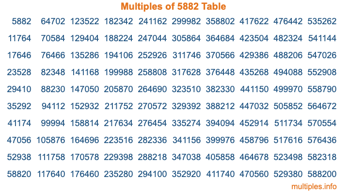 Multiples of 5882 Table