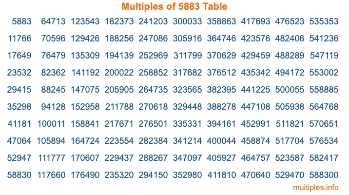Multiples of 5883 Table