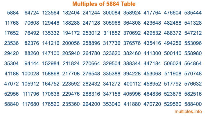 Multiples of 5884 Table