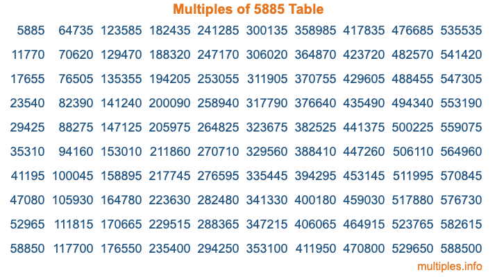 Multiples of 5885 Table Multiples of 5885 Table