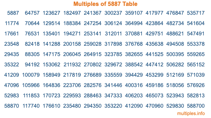Multiples of 5887 Table Multiples of 5887 Table