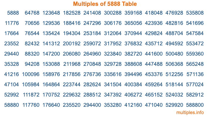 Multiples of 5888 Table Multiples of 5888 Table