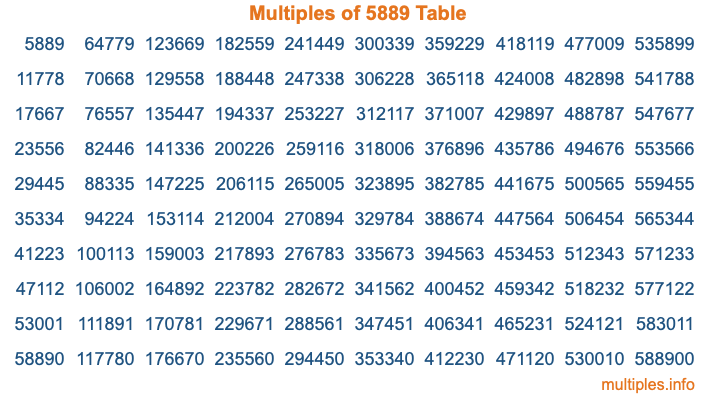 Multiples of 5889 Table Multiples of 5889 Table
