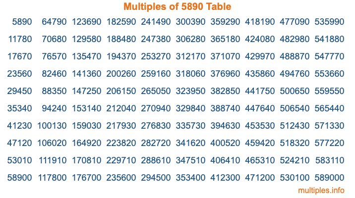 Multiples of 5890 Table Multiples of 5890 Table