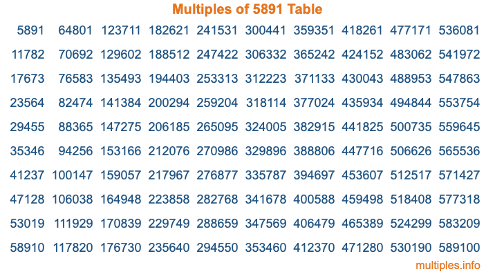 Multiples of 5891 Table Multiples of 5891 Table