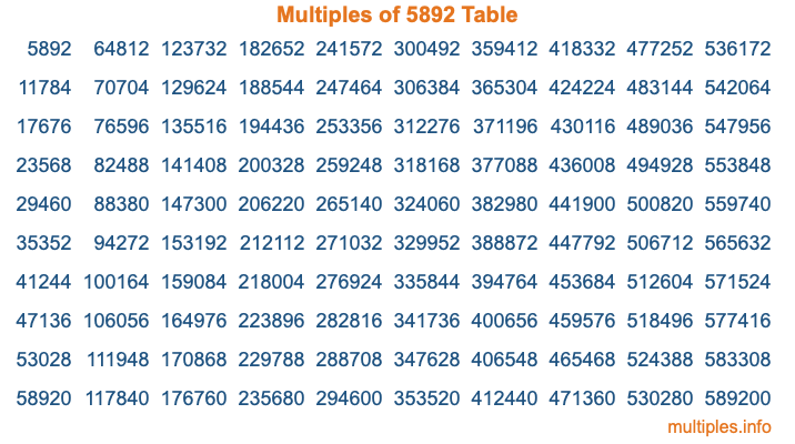 Multiples of 5892 Table Multiples of 5892 Table