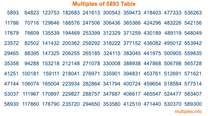 Multiples of 5893 Table Multiples of 5893 Table
