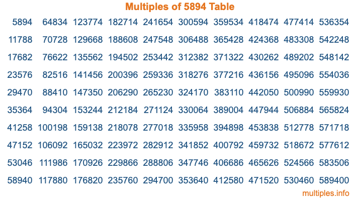 Multiples of 5894 Table Multiples of 5894 Table