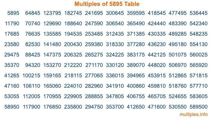 Multiples of 5895 Table Multiples of 5895 Table