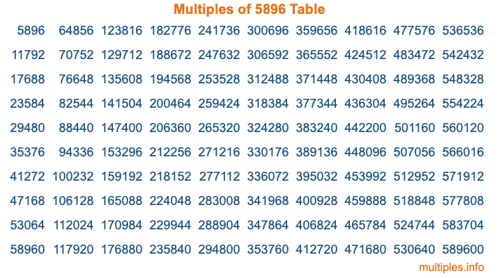 Multiples of 5896 Table Multiples of 5896 Table