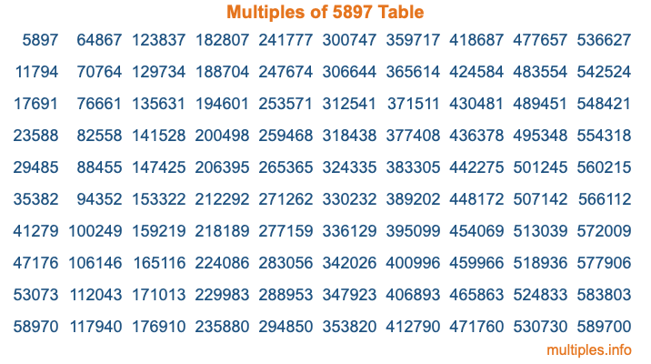 Multiples of 5897 Table Multiples of 5897 Table