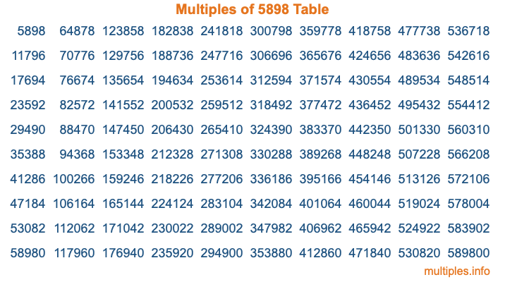 Multiples of 5898 Table Multiples of 5898 Table