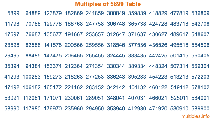 Multiples of 5899 Table Multiples of 5899 Table