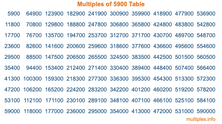 Multiples of 5900 Table Multiples of 5900 Table