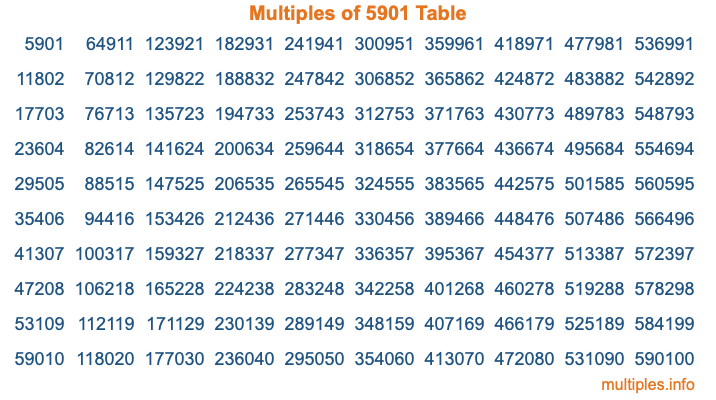 Multiples of 5901 Table Multiples of 5901 Table