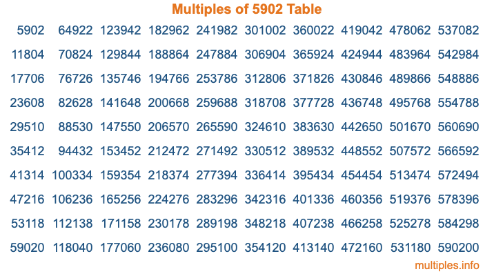 Multiples of 5902 Table Multiples of 5902 Table