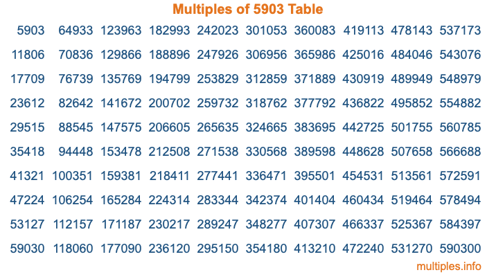 Multiples of 5903 Table Multiples of 5903 Table