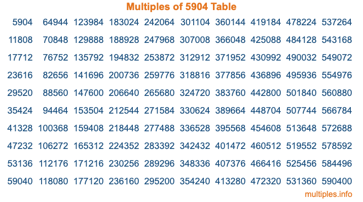 Multiples of 5904 Table Multiples of 5904 Table