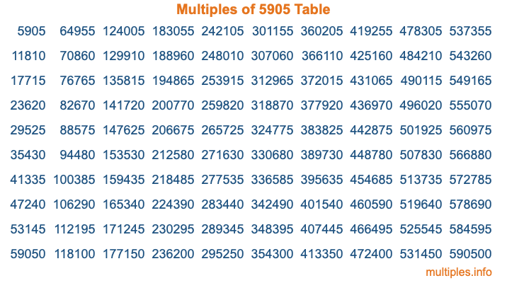 Multiples of 5905 Table Multiples of 5905 Table