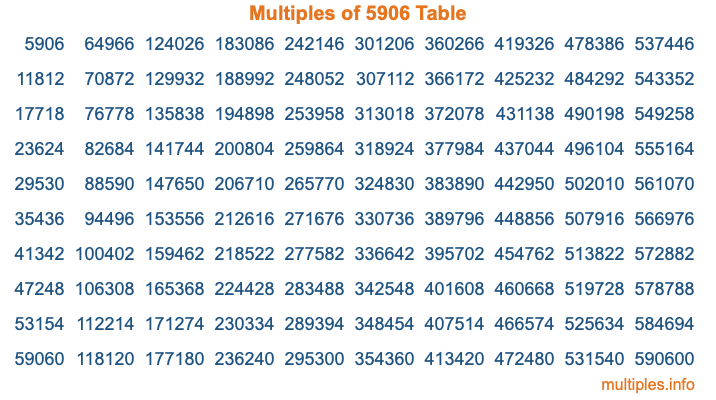 Multiples of 5906 Table Multiples of 5906 Table
