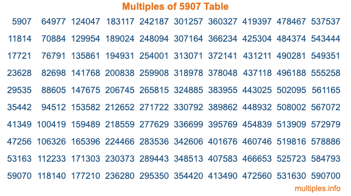 Multiples of 5907 Table Multiples of 5907 Table