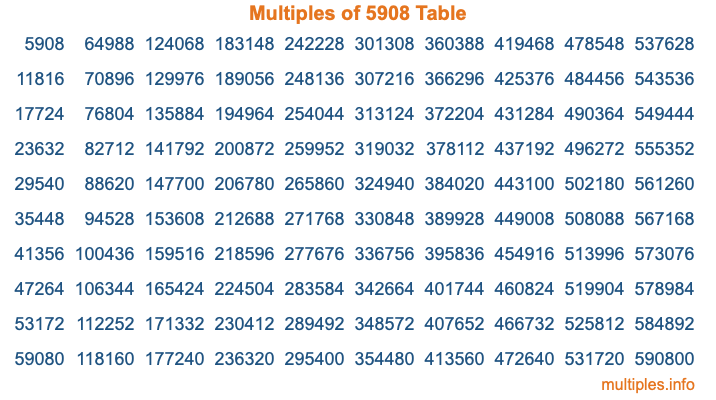 Multiples of 5908 Table