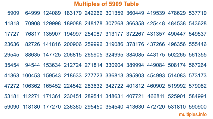 Multiples of 5909 Table