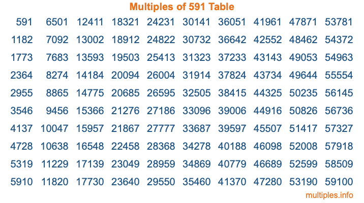 Multiples of 591 Table