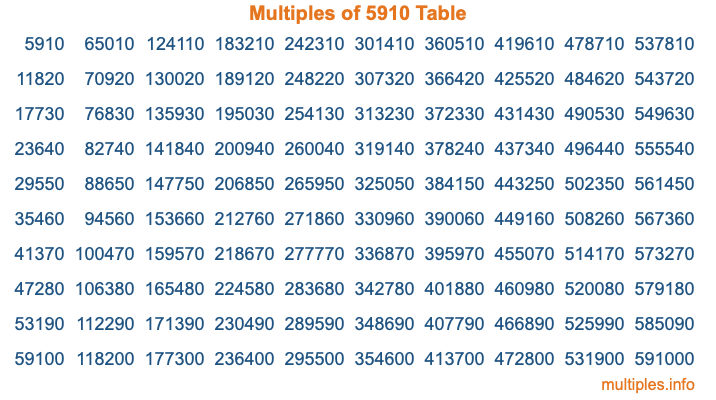 Multiples of 5910 Table